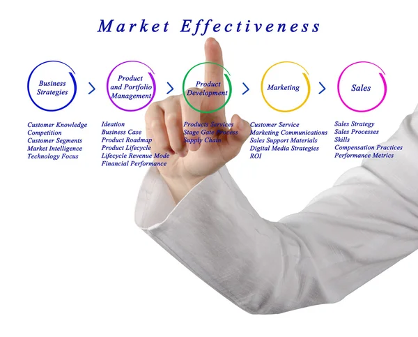 Diagrama de la eficacia del mercado —  Fotos de Stock